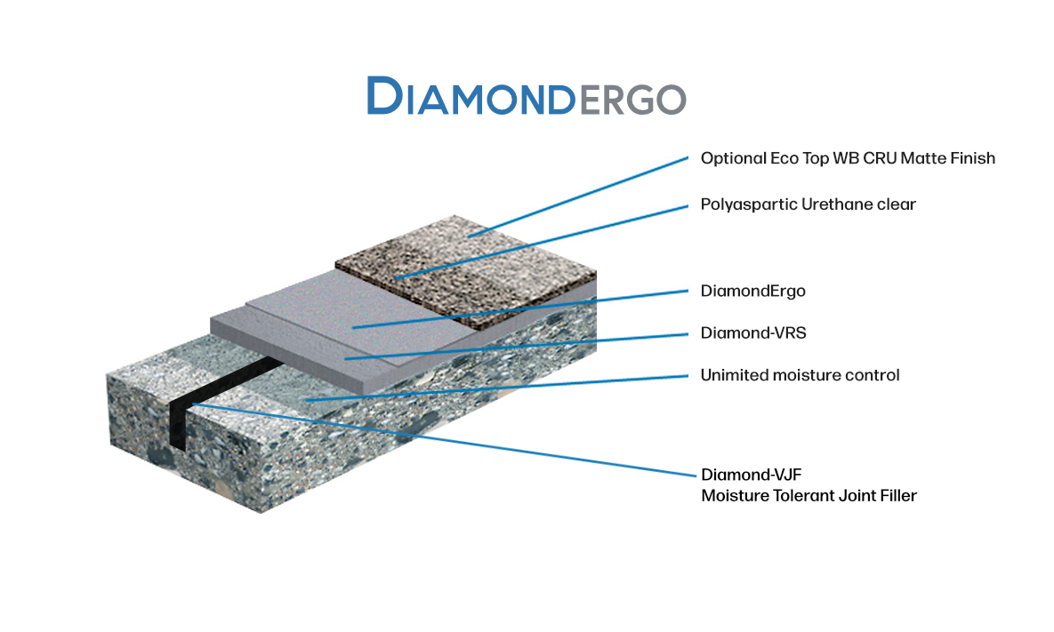 Cross-section diagram of the DiamondErgo flooring system, showing layers: optional Eco Top Matte Finish, Polyaspartic Urethane, DiamondErgo, Diamond/VRS, Diamond/VJF Joint Filler.