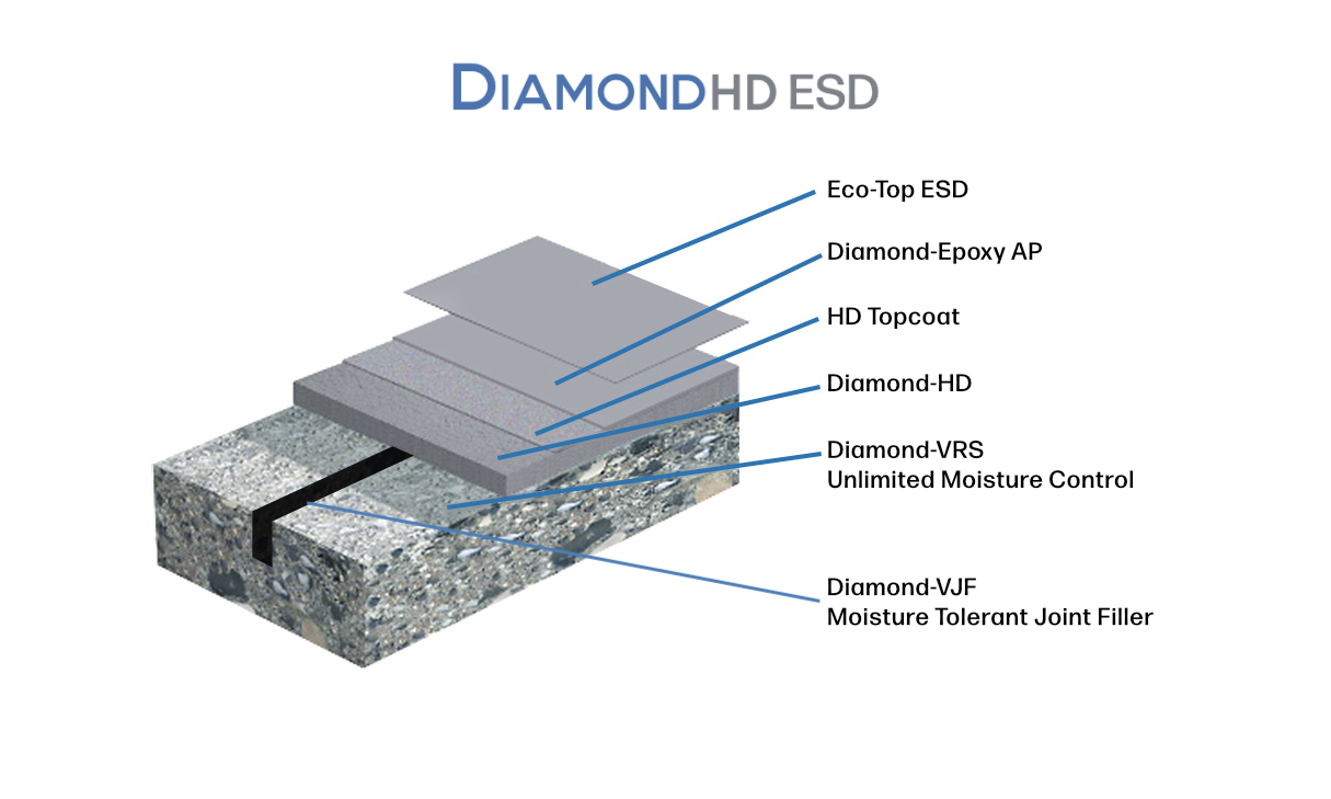 Diagram showing layers of a DiamondHD ESD floor system: Eco-Top ESD, Diamond-Epoxy AP, HD Topcoat, Diamond-HD, Diamond-VRS, and Diamond-VJF on concrete.