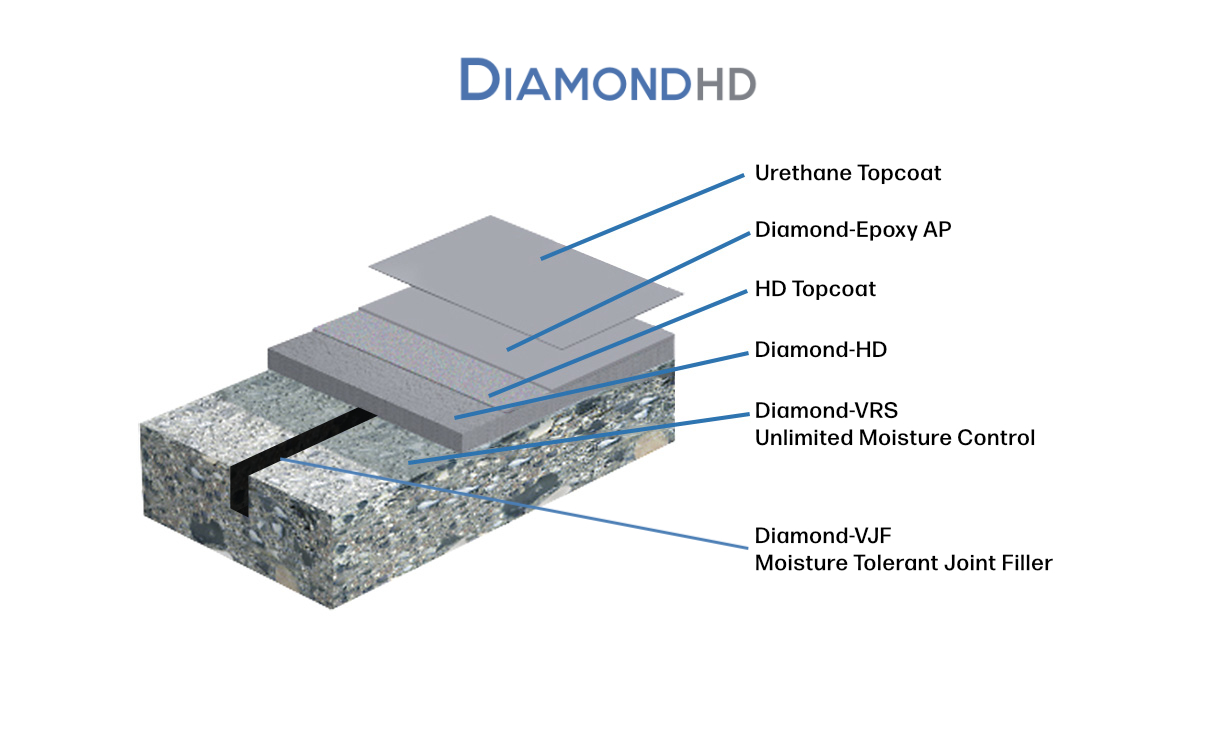 Diagram of a layered flooring system, labeled DiamondHD, showing urethane topcoat, diamond-epoxy AP, HD topcoat, diamond-HD, moisture control layer, and joint filler on concrete.