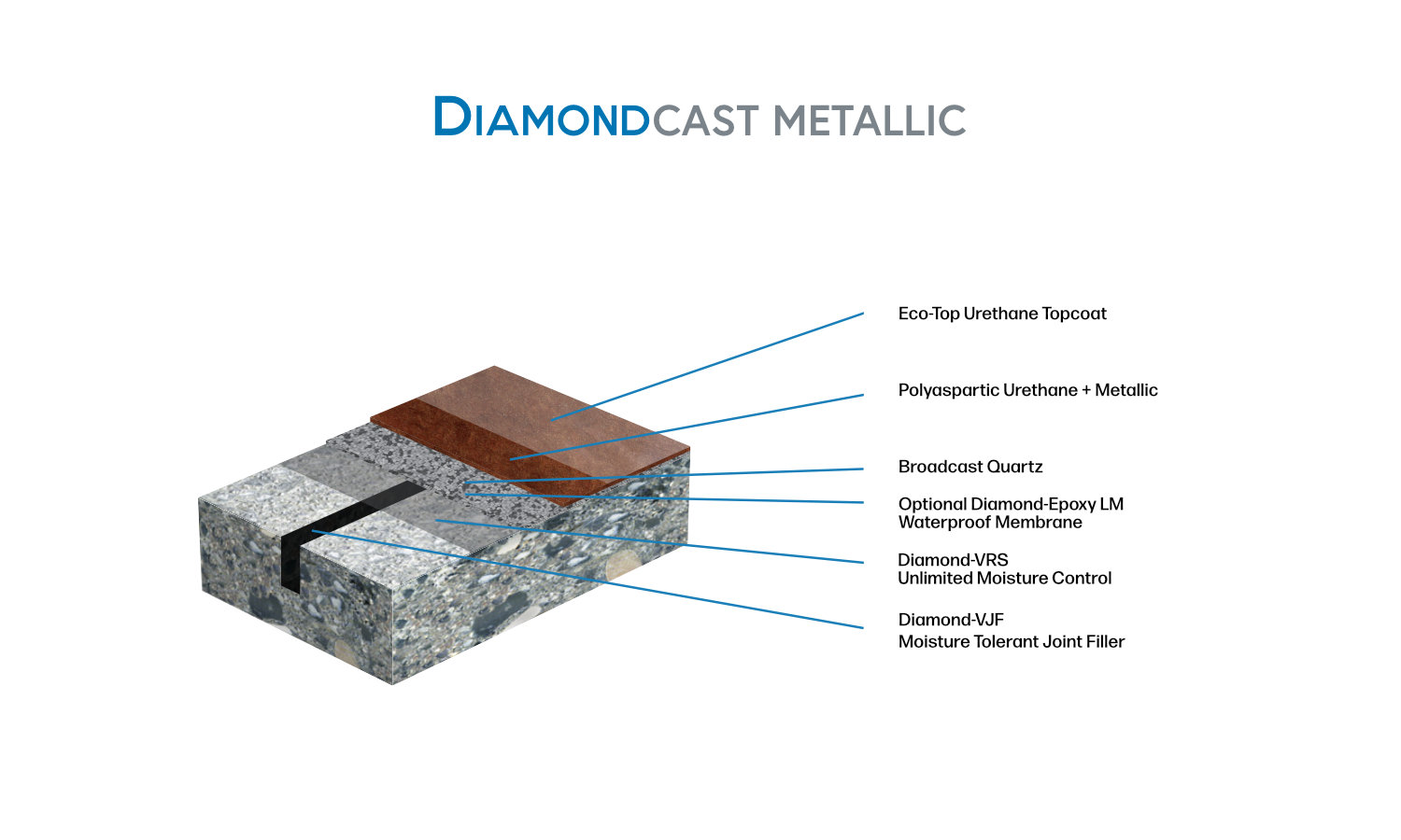 Cross-section diagram of a multi-layer flooring system, labeled with layers: Eco-Top Urethane Topcoat, Polyaspartic Urethane + Metallic, Broadcast Quartz, several underlayers, and joint filler.