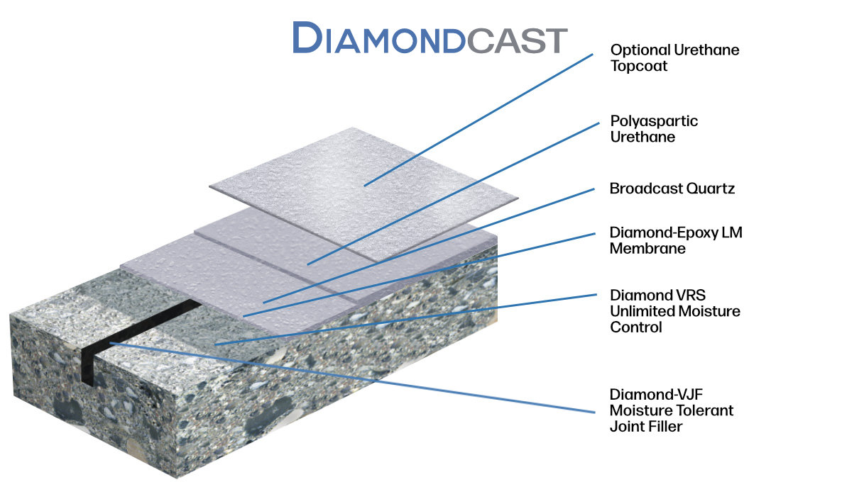 Diagram showing Diamondcast flooring layers: optional urethane topcoat, polyaspartic urethane, broadcast quartz, diamond-epoxy LM membrane, VRS moisture control, and VJF joint filler.