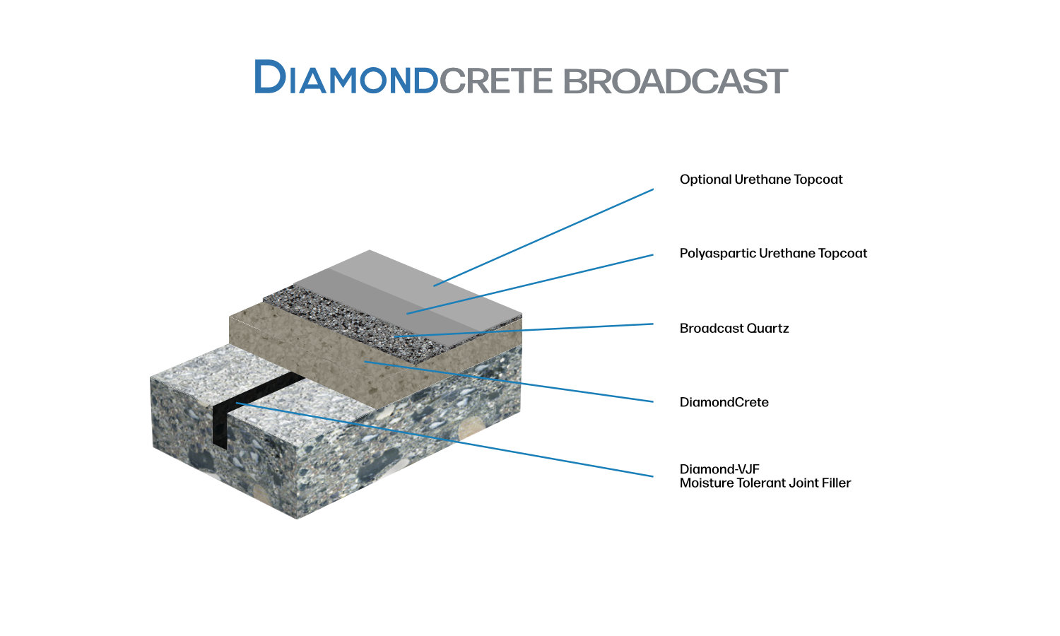 Cross-section diagram of DiamondCrete Broadcast flooring system showing layers: joint filler, broadcast quartz, polyaspartic urethane topcoat, and optional urethane topcoat.