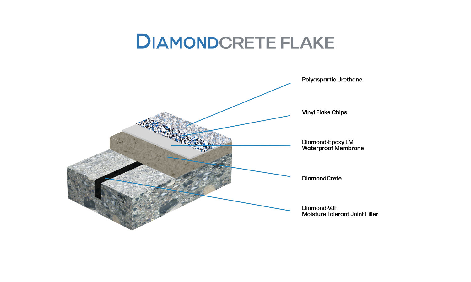 Diagram of Diamondcrete Flake layers, showing Polyaspartic Urethane, Vinyl Flake Chips, Diamond-Epoxy LM Waterproof Membrane, DiamondCrete, and DiamondVUF Moisture Tolerant Joint Filler.