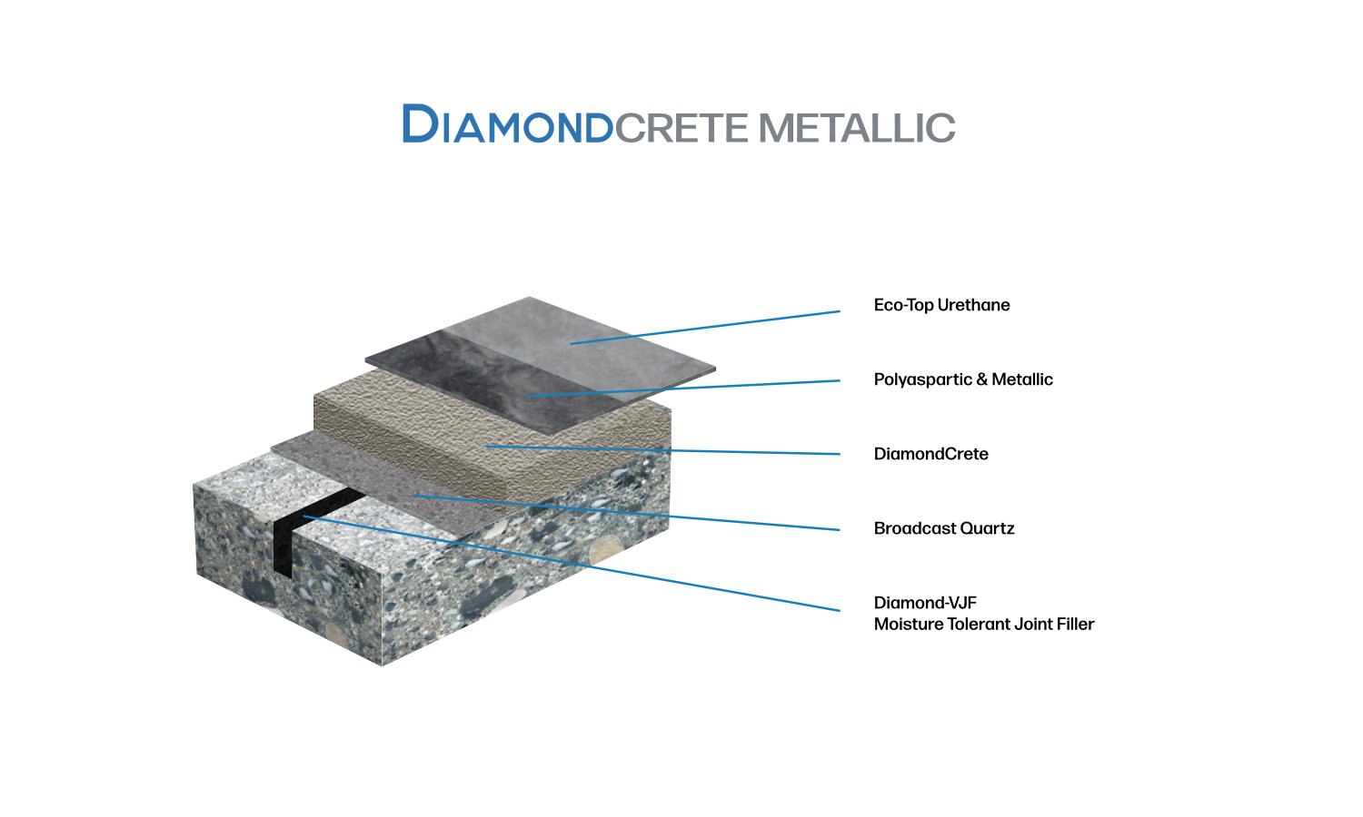 Diagram of DiamondCrete Metallic flooring system layers, showing eco-top urethane, polyaspartic & metallic, DiamondCrete, broadcast quartz, and Diamond4VF moisture tolerant joint filler.