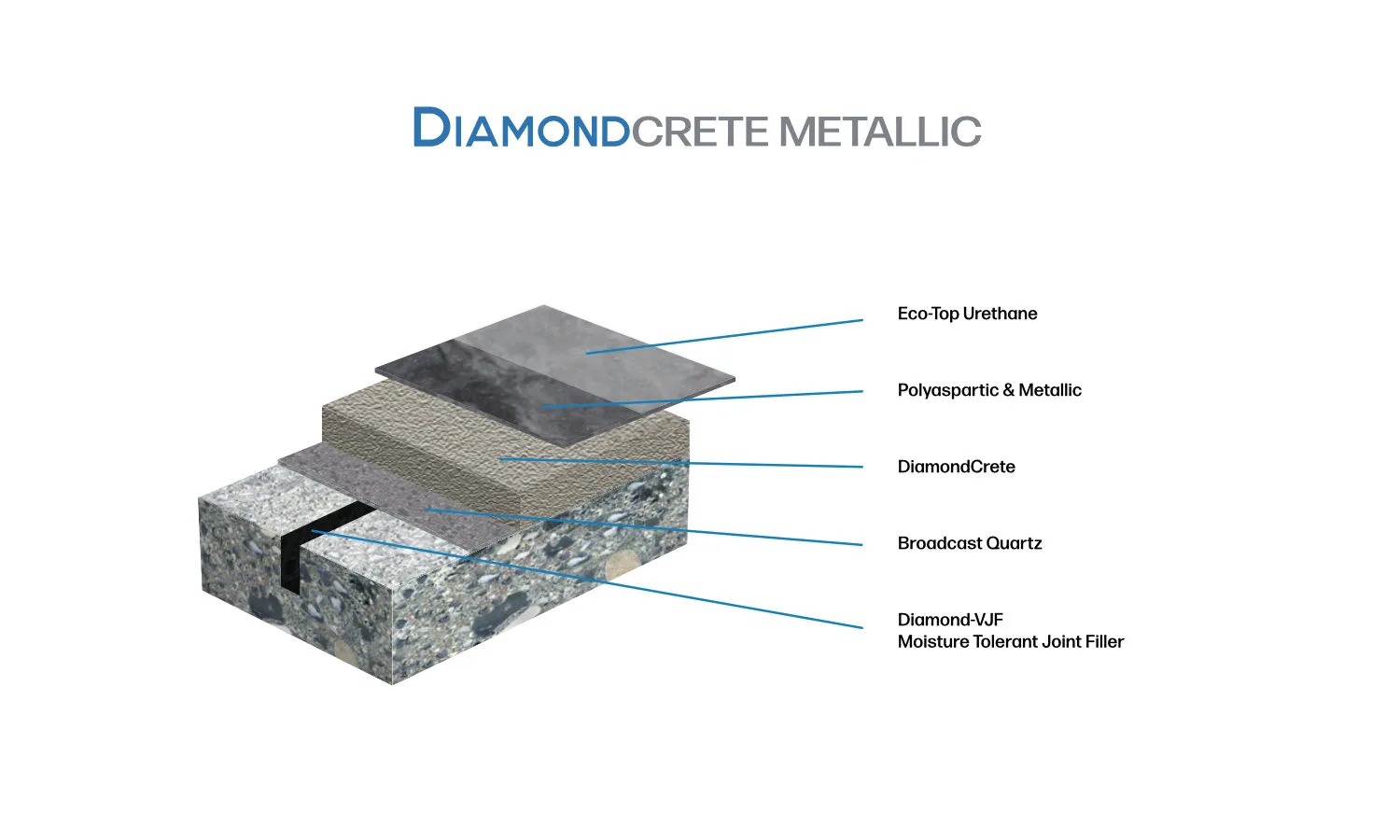 Diagram of DiamondCrete Metallic flooring system layers, showing eco-top urethane, polyaspartic & metallic, DiamondCrete, broadcast quartz, and Diamond4VF moisture tolerant joint filler.