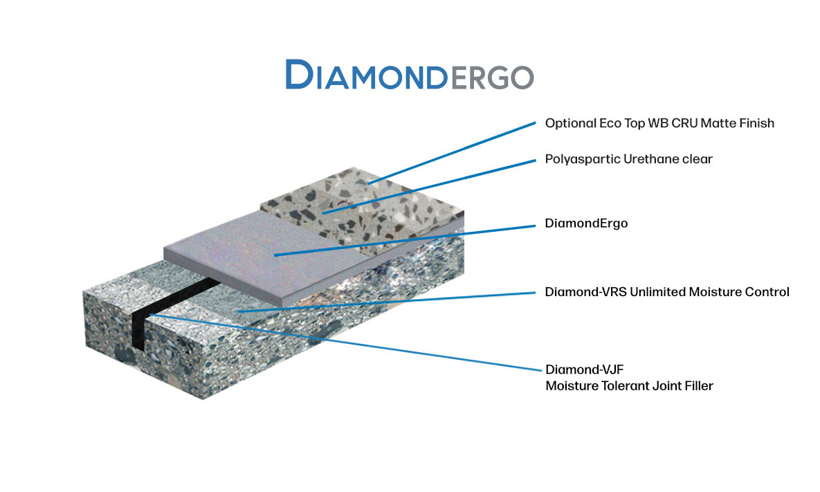 Cutaway illustration of DiamondErgo flooring system layers, including a top finish, clear urethane, DiamondErgo layer, moisture control, and joint filler.