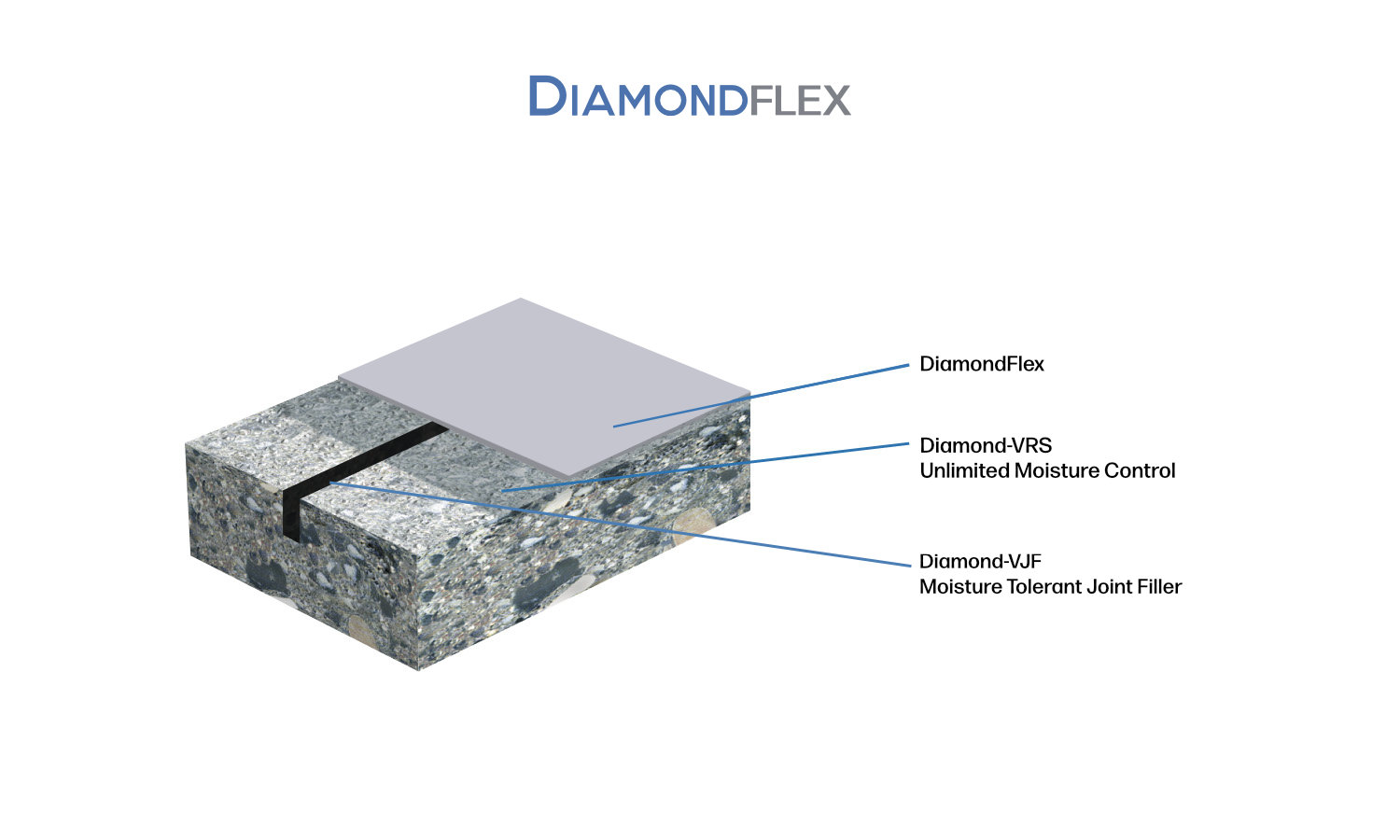 Diagram of a concrete expansion joint system labeled with DiamondFlex, Diamond-VRS Unlimited Moisture Control, and Diamond-VJF Moisture Tolerant Joint Filler.