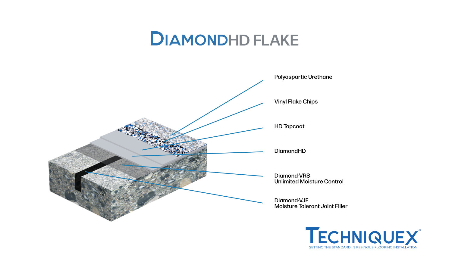 Cross-section diagram of a flooring system labeled with layers: Polyaspartic Urethane, Vinyl Flake Chips, HD Topcoat, DiamondHD, DiamondVRS, and DiamondXJF, from Techniquex.