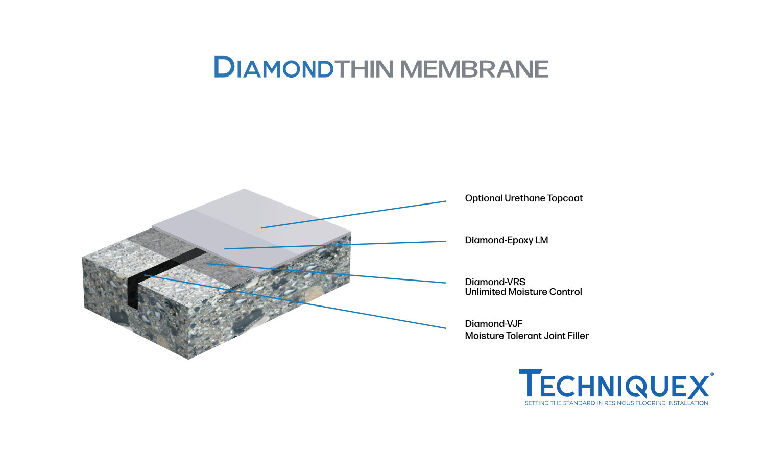 Diagram of diamond thin membrane flooring system, showing layers: optional urethane topcoat, DiamondEpoxy LM, DiamondVRS, and DiamondVXF joint filler. Brand logo TechniqueX included.