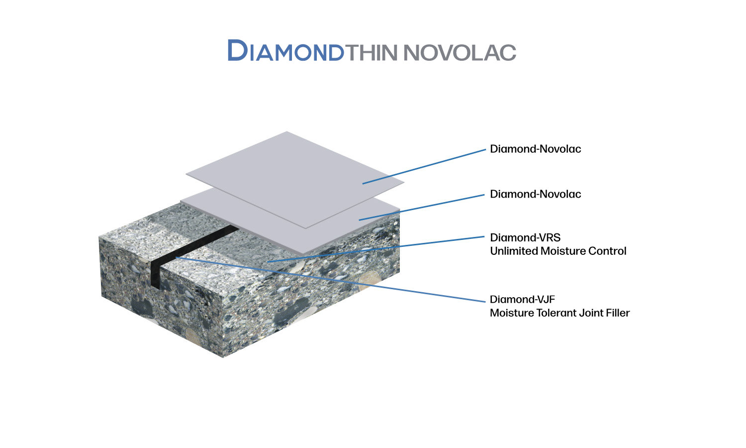 Diagram of a flooring system with layers labeled: Diamond-Novolac (two layers), Diamond-VRS Unlimited Moisture Control, and Diamond-VJF Moisture Tolerant Joint Filler.