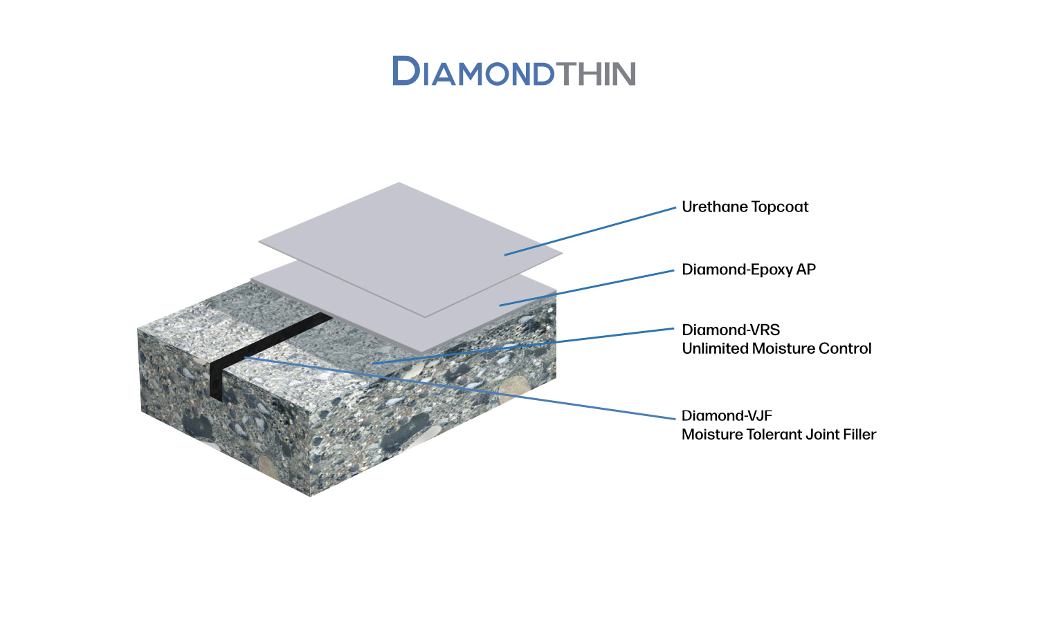 Cross-section of a layered flooring system labeled: Urethane Topcoat, Diamond-Epoxy AP, Diamond-VRS Unlimited Moisture Control, and Diamond-VJF Moisture Tolerant Joint Filler.