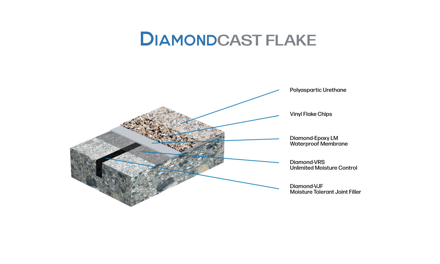 Cutaway diagram showing layers of DiamondCast Flake flooring, including polyaspartic urethane, vinyl flake chips, diamond-epoxy, waterproof membrane, and moisture control joint filler.