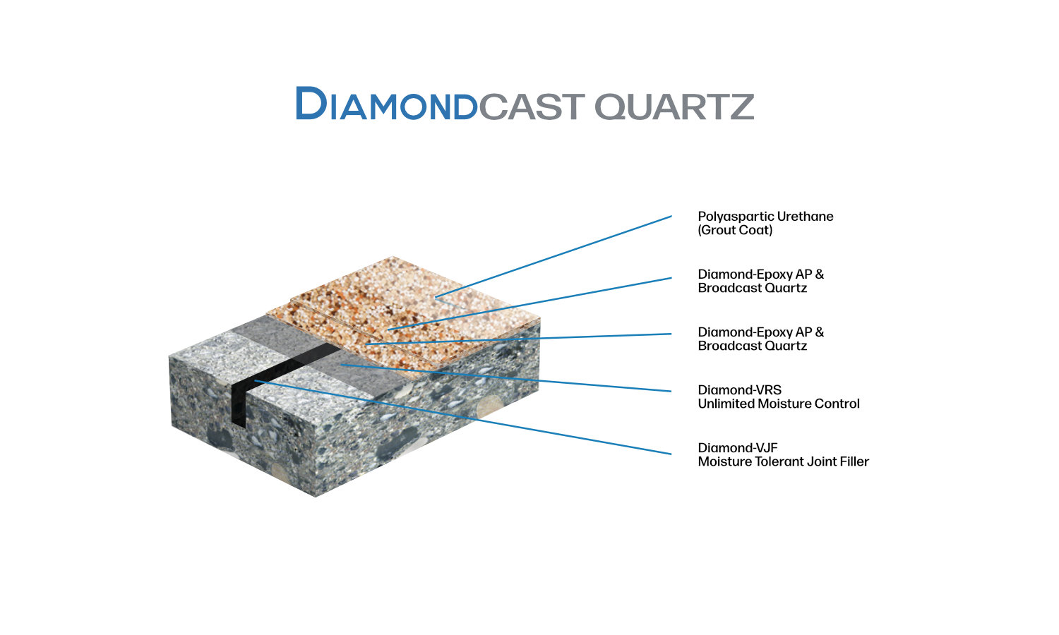 Diagram showing a layered structure of DiamondCast Quartz, highlighting components from top to bottom: urethane grout coat, epoxy AP & broadcast quartz, moisture control, and joint filler.