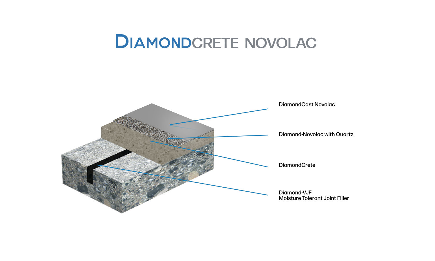 Cross-section diagram of a flooring system showing layers: DiamondCast Novolac, DiamondNovolac with Quartz, DiamondCrete, and DiamondVUF Moisture Tolerant Joint Filler.