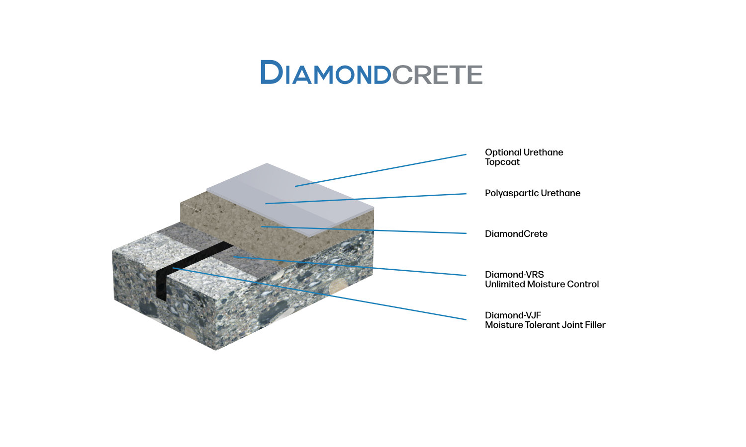 Cross-section diagram of a DiamondCrete surface layers: optional urethane topcoat, polyaspartic urethane, DiamondCrete, Diamond-HRS moisture control, and Diamond-MF joint filler.