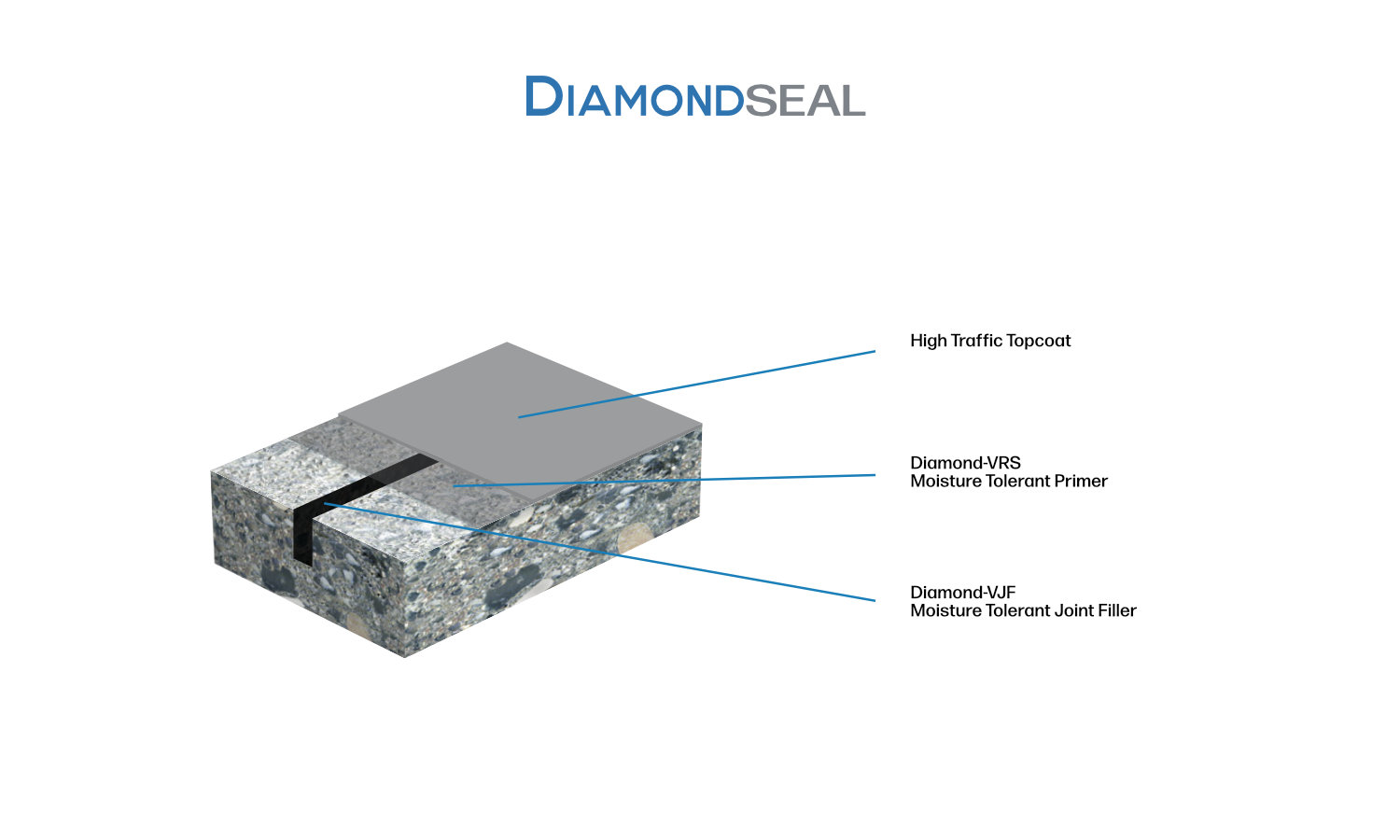 Diagram showing layers of DiamondSeal: High Traffic Topcoat, Diamond-VRS Moisture Tolerant Primer, and Diamond-VF Moisture Tolerant Joint Filler on a concrete surface.