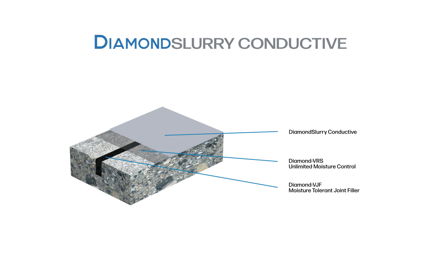 Diagram of Diamond Slurry Conductive system showing three layers: top conductive layer, middle moisture control layer, and bottom moisture-tolerant joint filler.