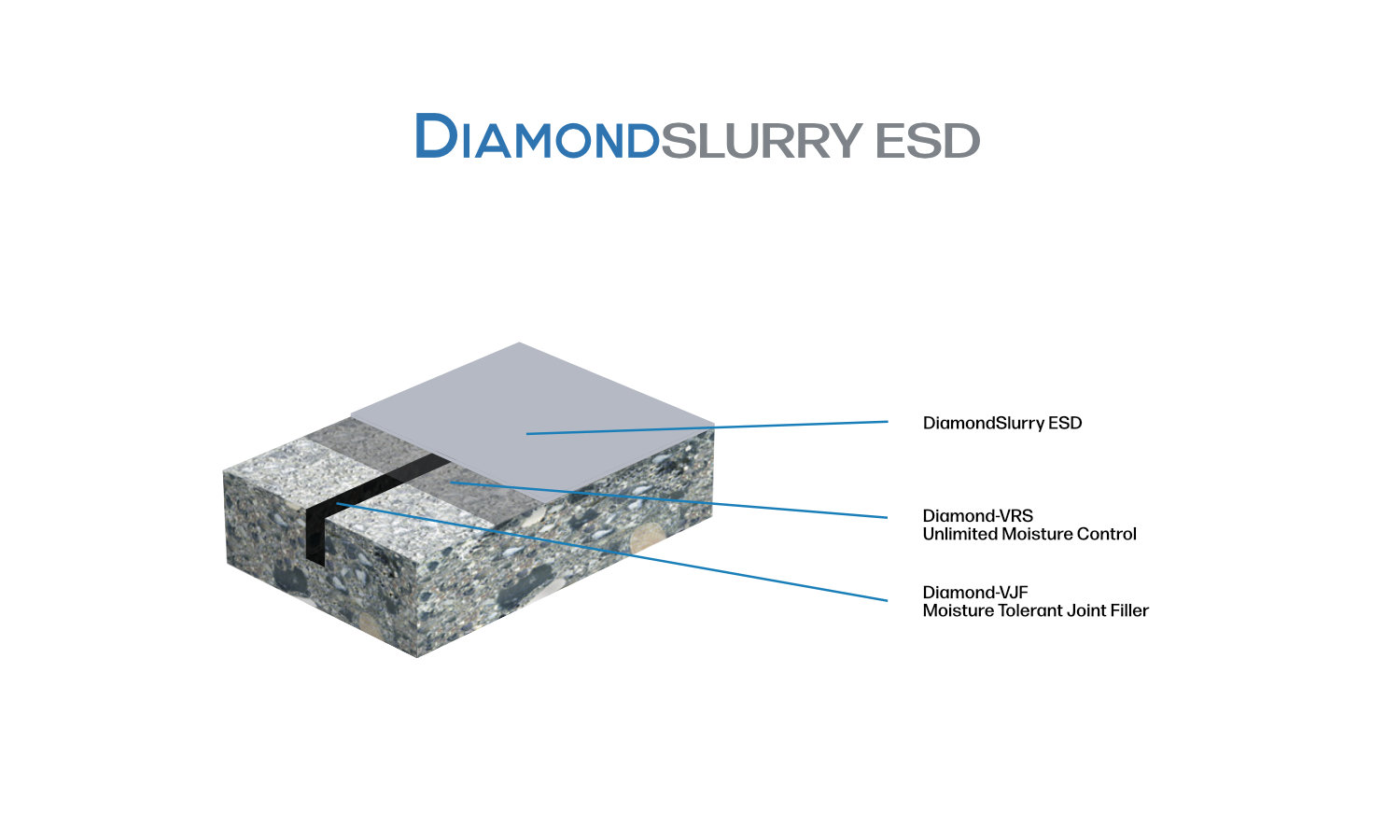 Diagram illustrating a cross-section of a DiamondSlurry ESD flooring system with labeled components: DiamondSlurry ESD, Diamond/VRS Unlimited Moisture Control, and Diamond/KTF Joint Filler.