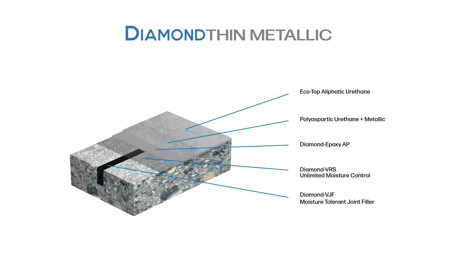 Cross-sectional diagram of a layered flooring system labeled from top to bottom: Eco-Tap Aliphatic Urethane, Polyaspartic Urethane + Metallic, Diamond-Epoxy AP, Diamond-VRS, and Diamond-MJF.