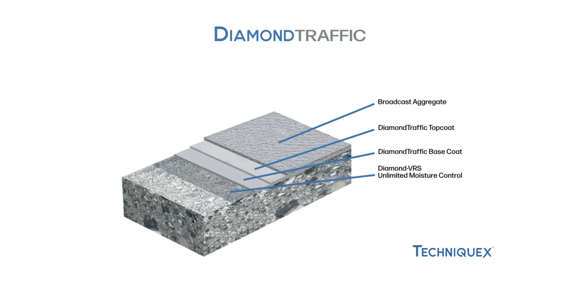 Cross-section diagram of a multilayer road surface, labeled from top to bottom: Broadcast Aggregate, DiamondTraffic Topcoat, Base Coat, DiamondVRS Unlimited Moisture Control.